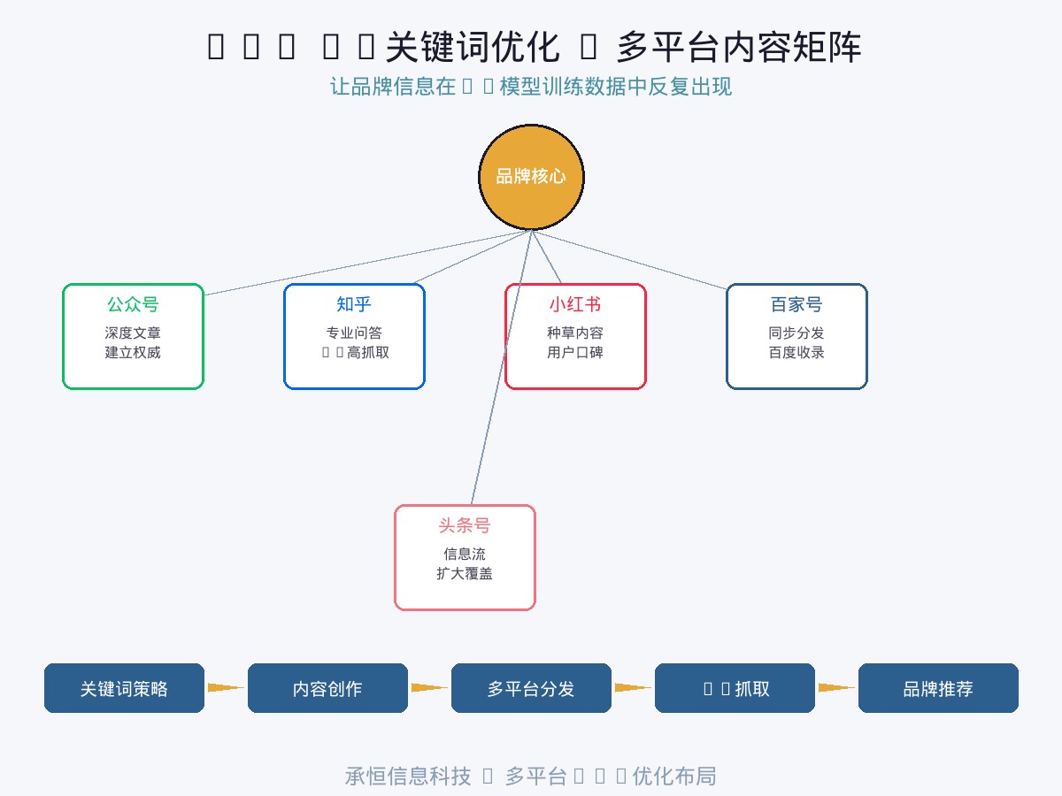 GEO AI关键词优化多平台布局示意图
