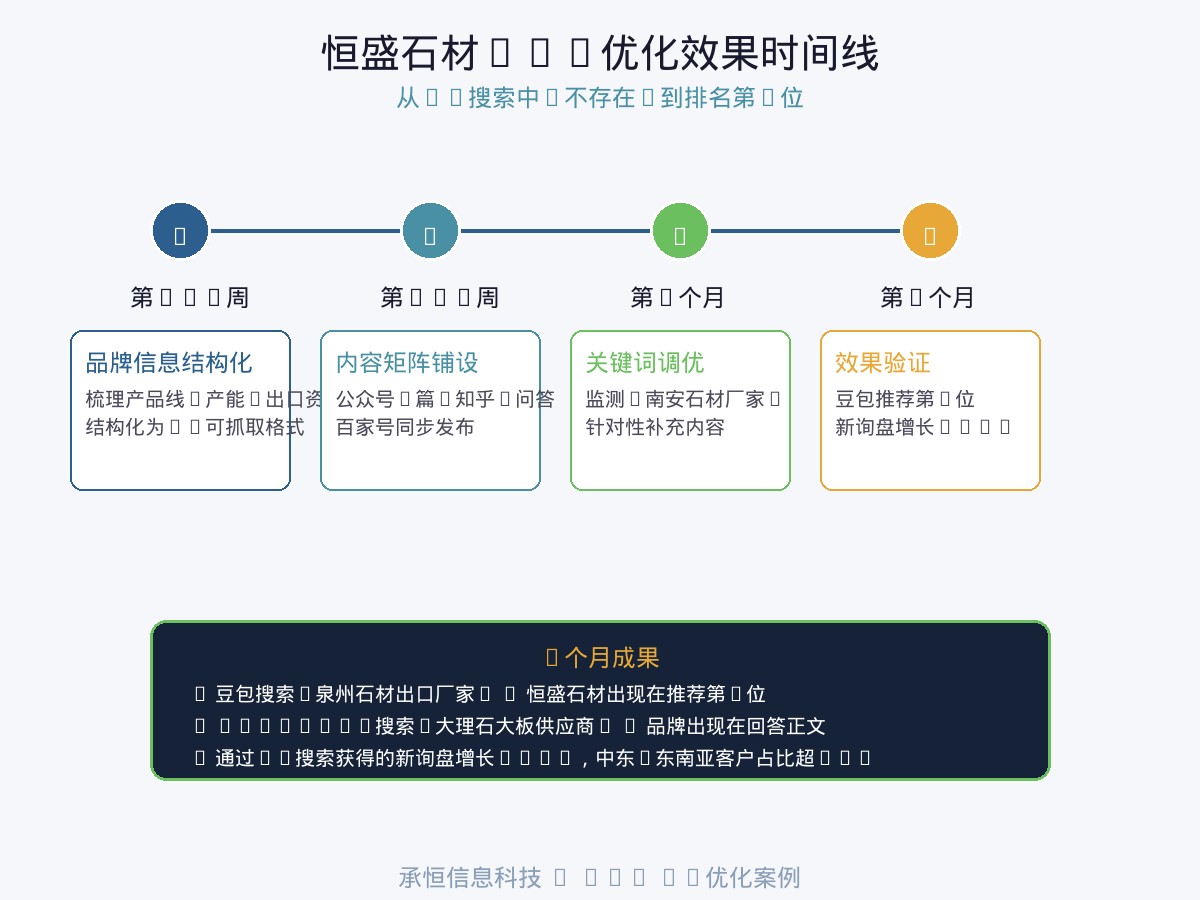 恒盛石材GEO优化效果时间线