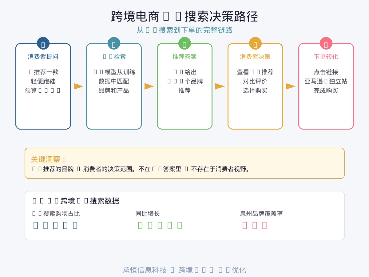 跨境电商AI搜索决策路径图
