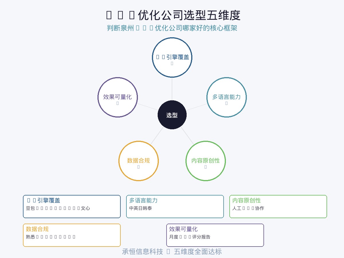 GEO优化公司选型五维度评估图