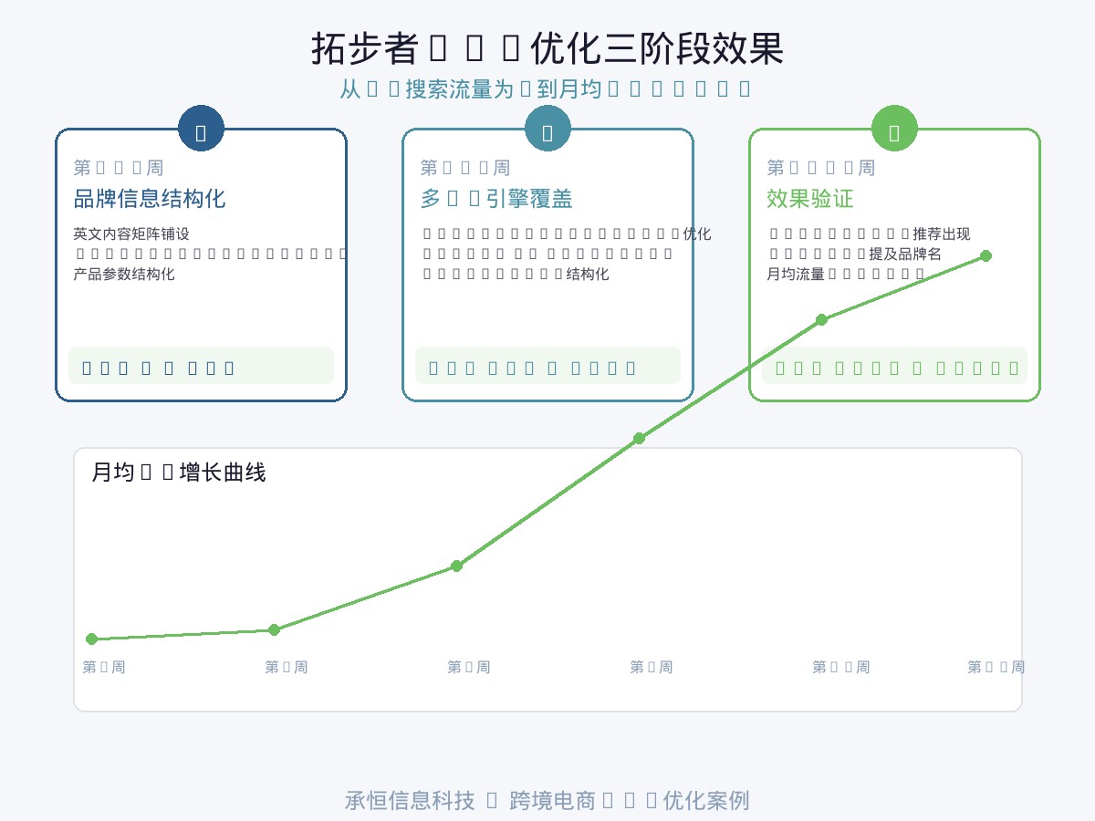 拓步者GEO优化三阶段效果增长曲线