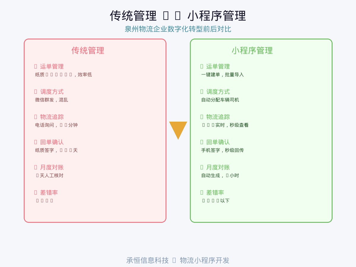 物流企业传统管理vs小程序管理效率对比