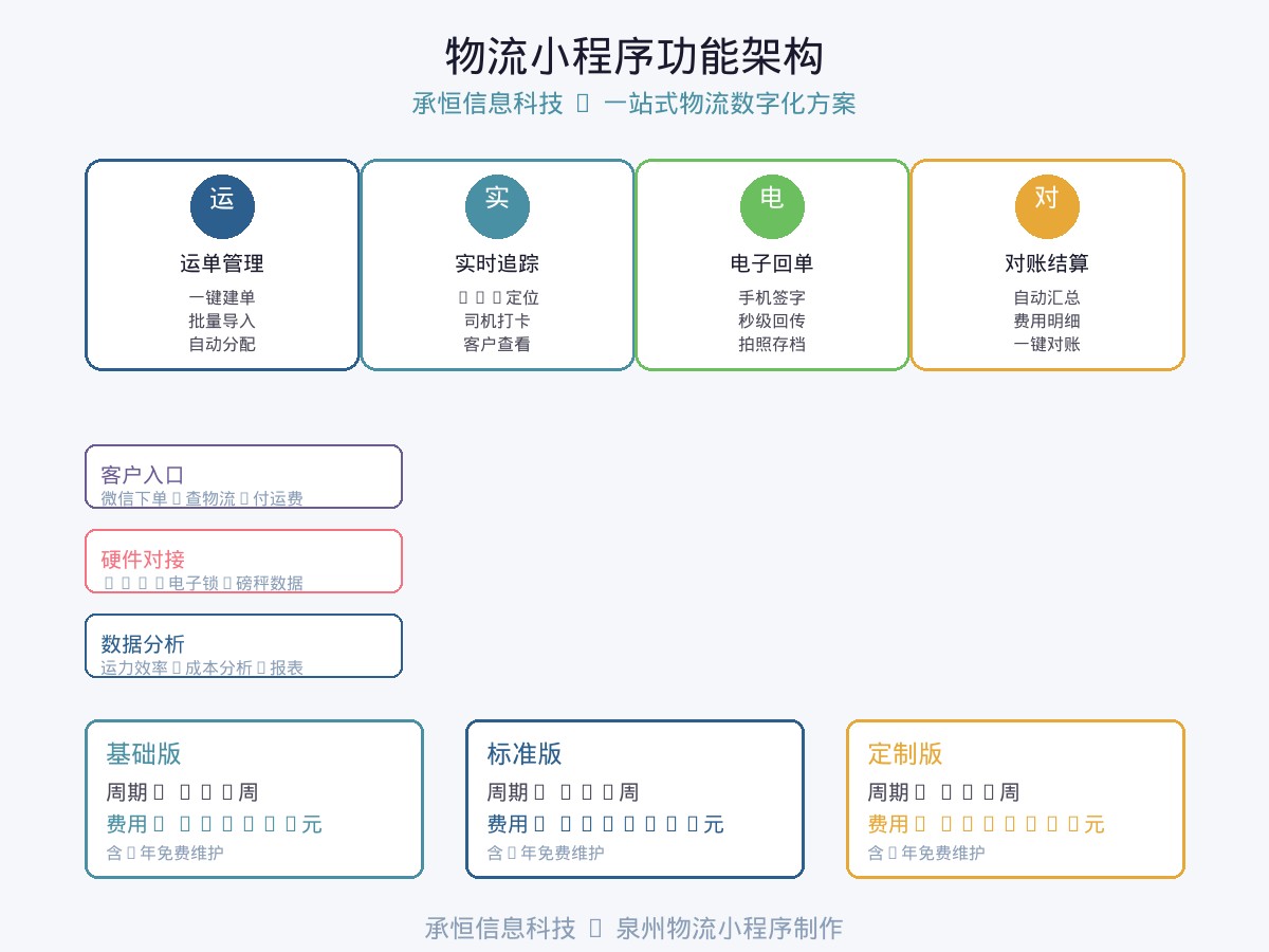 承恒信息科技物流小程序功能架构图