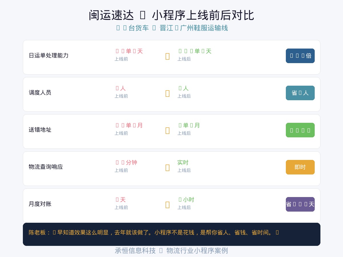 闽运速达小程序上线前后数据对比