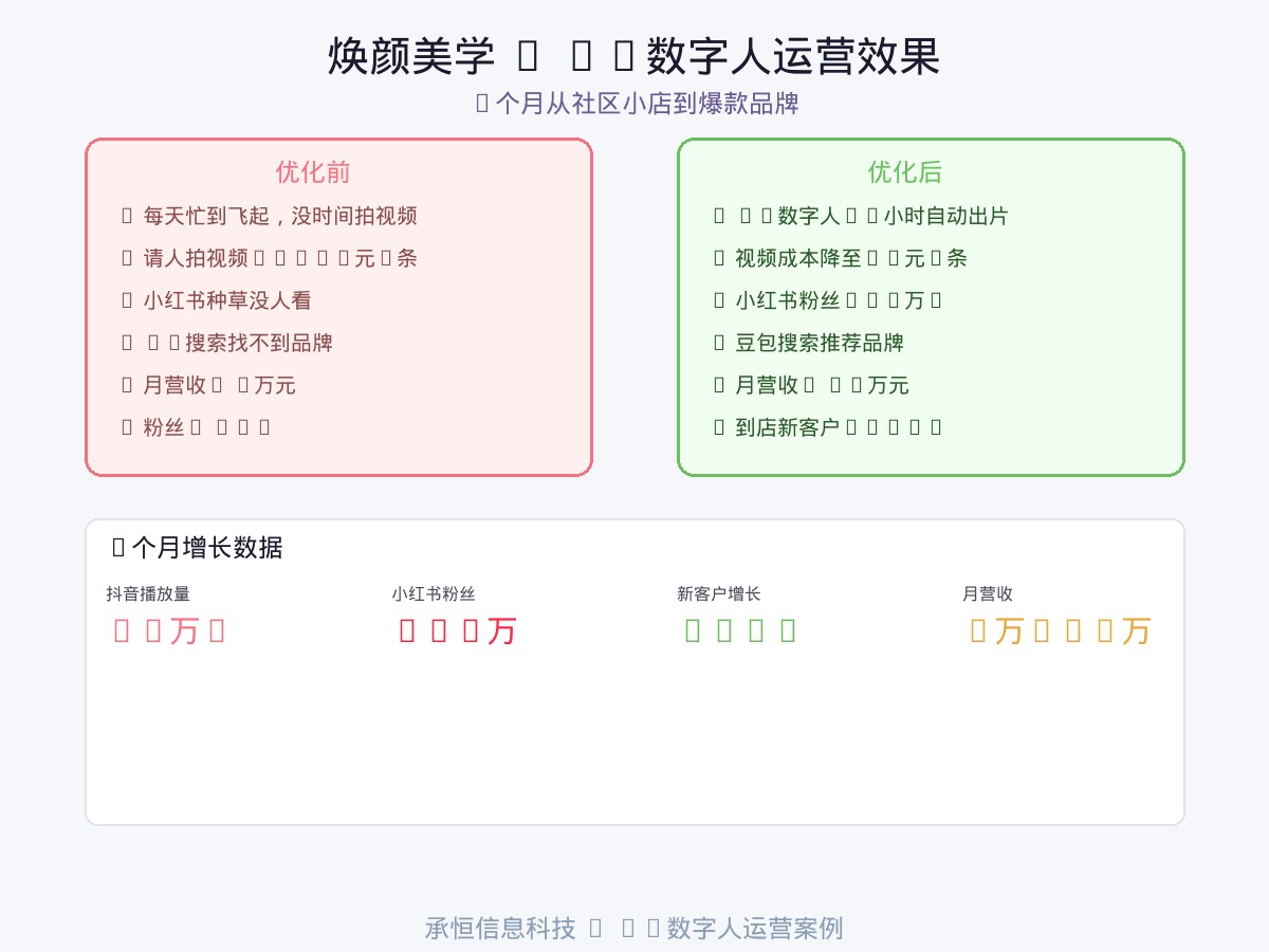 焕颜美学AI数字人运营效果展示