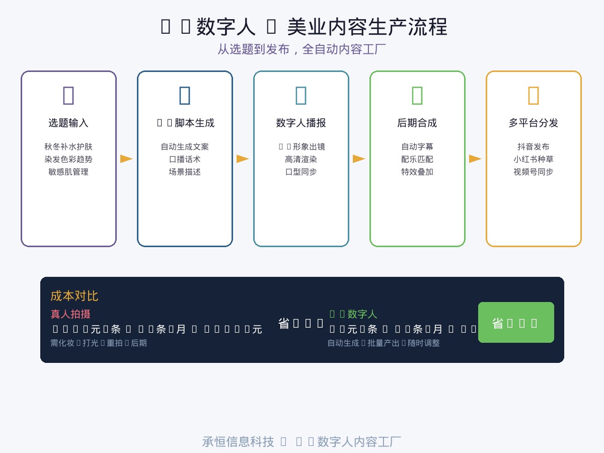 AI数字人美业内容生产流程图