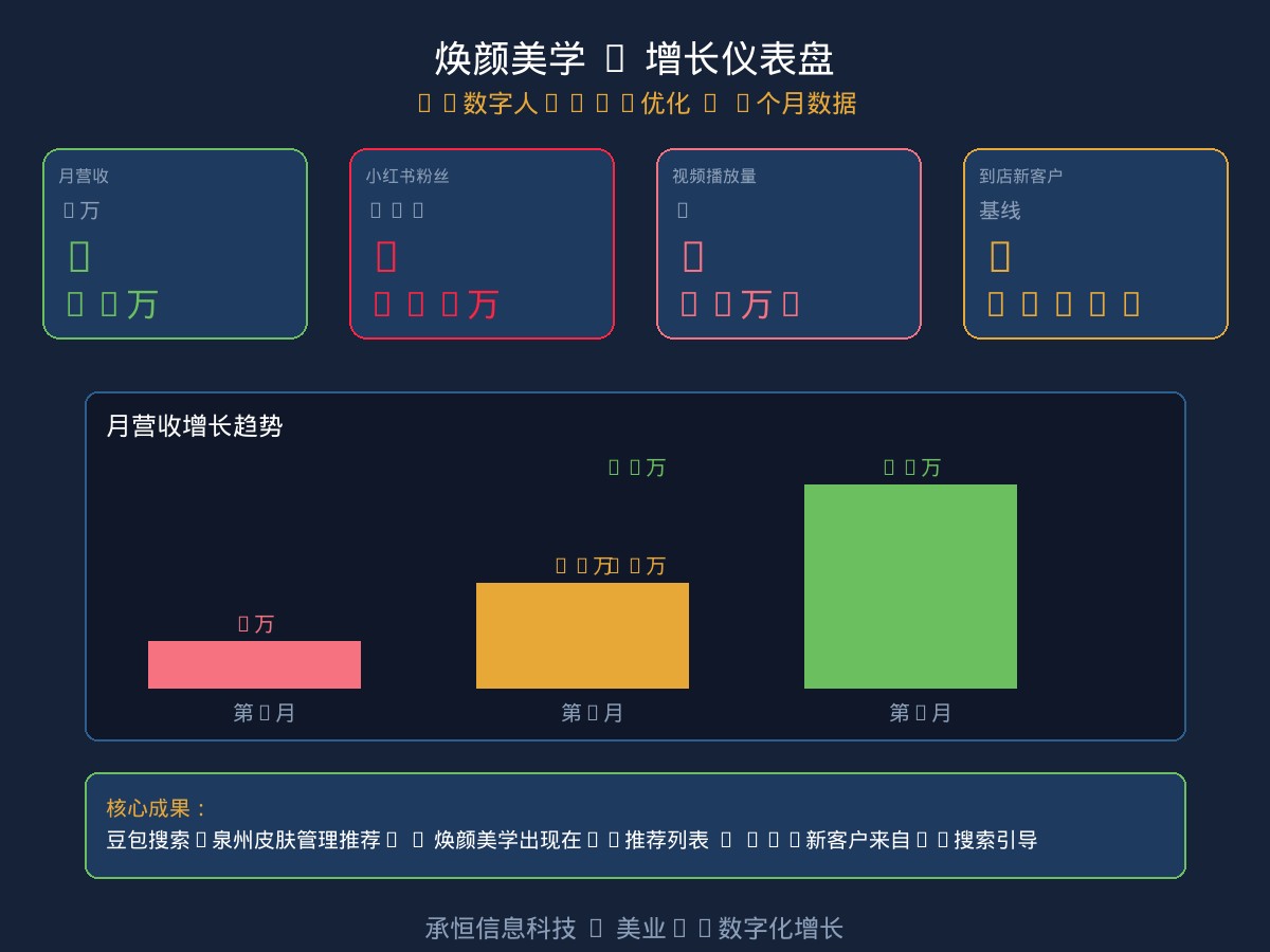 焕颜美学3个月增长数据仪表盘