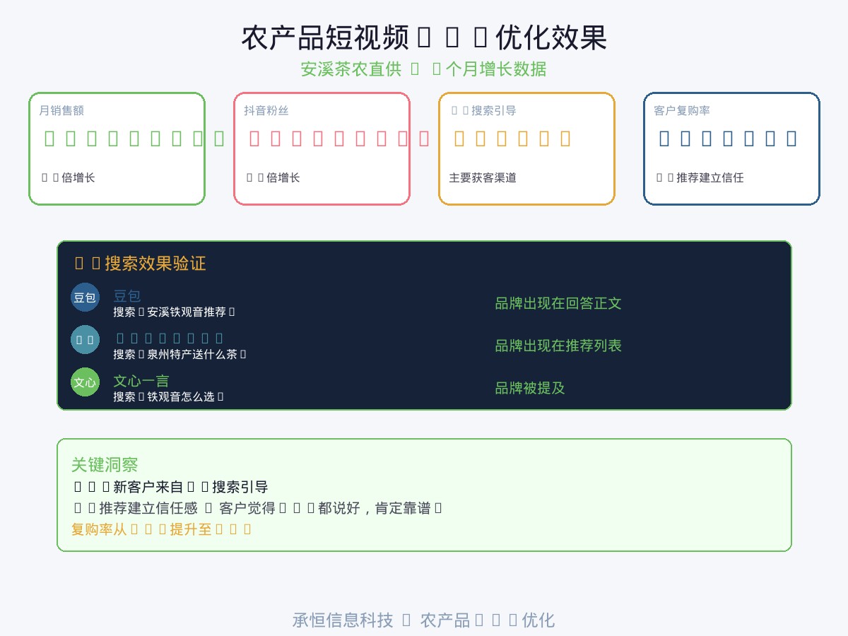 农产品短视频GEO优化效果展示