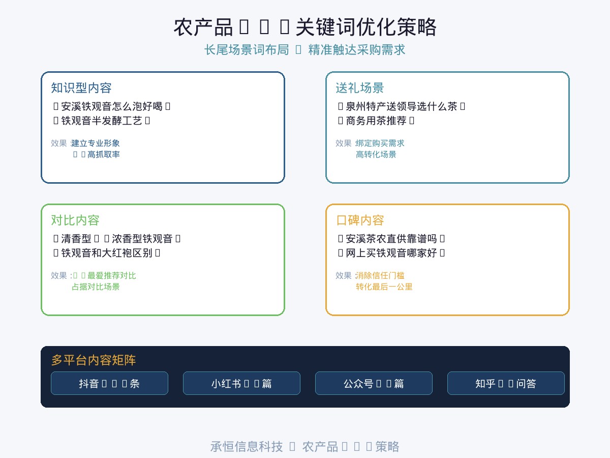 农产品GEO关键词优化策略图
