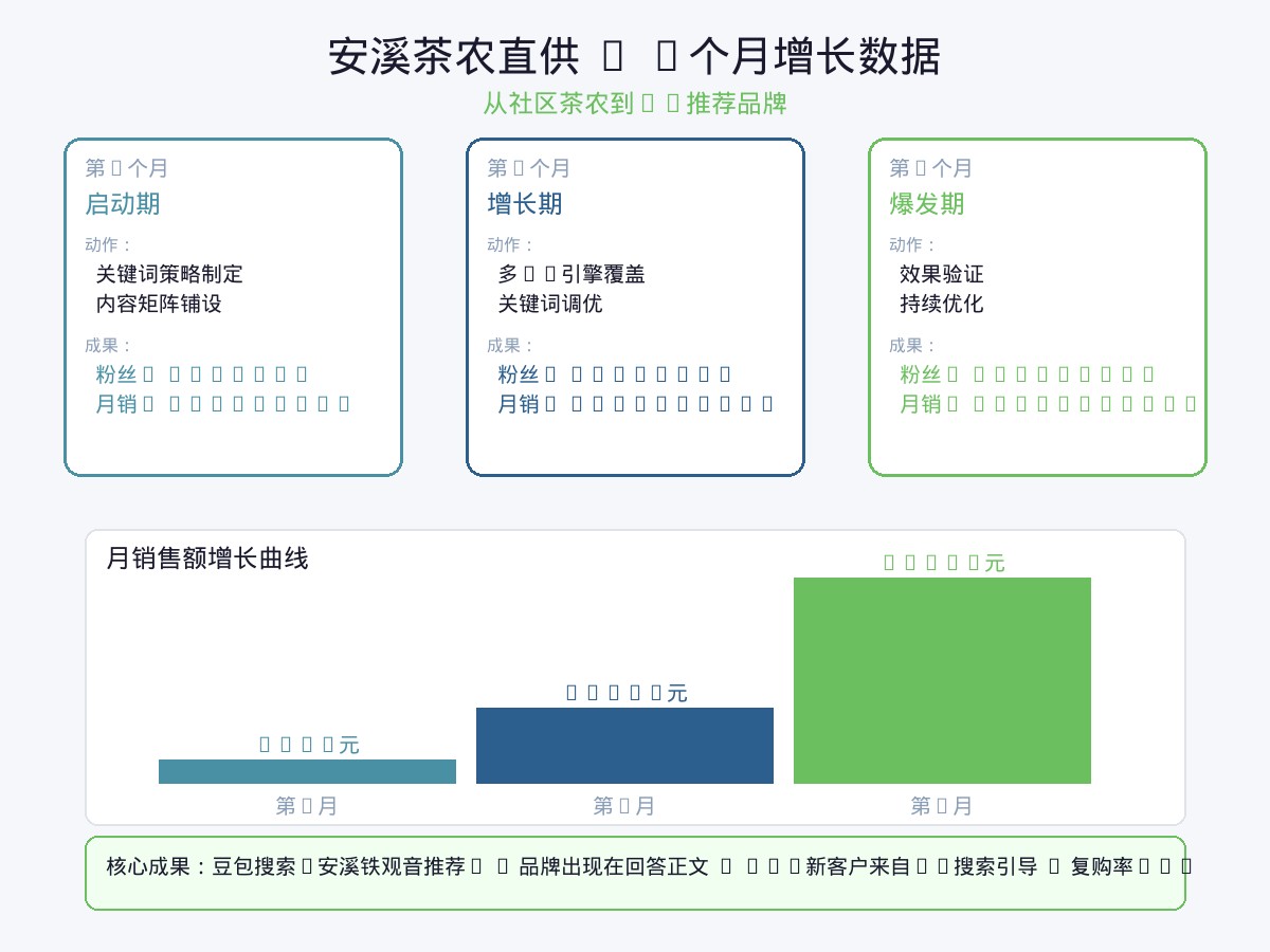 安溪茶农直供3个月增长数据