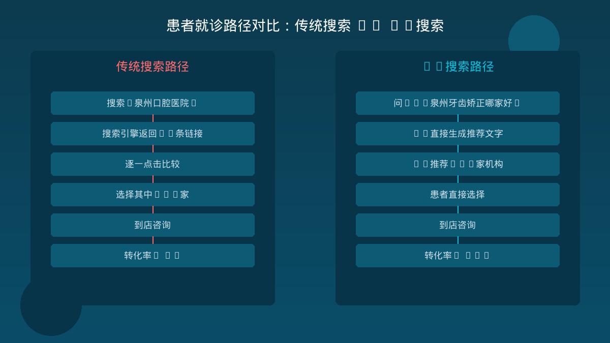 患者传统搜索与AI搜索就诊路径对比图