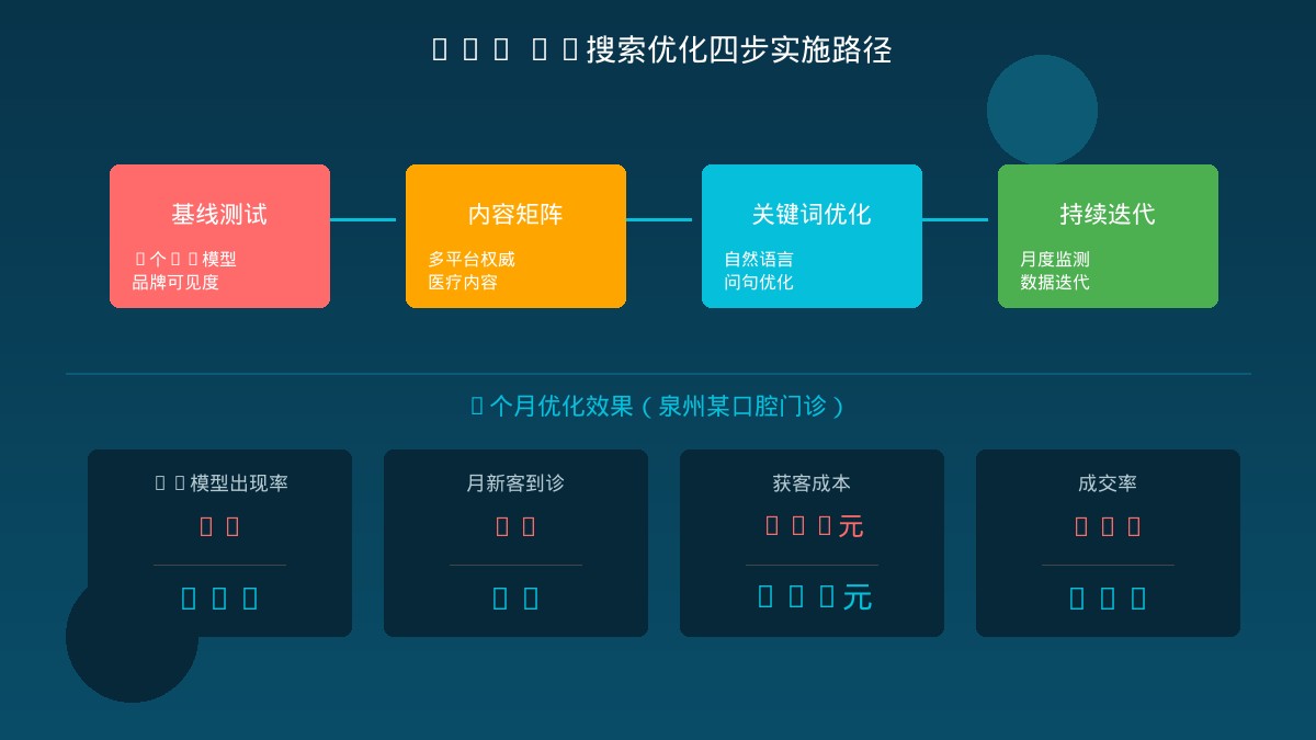 医疗健康GEO AI搜索优化四步实施路径效果时间线图