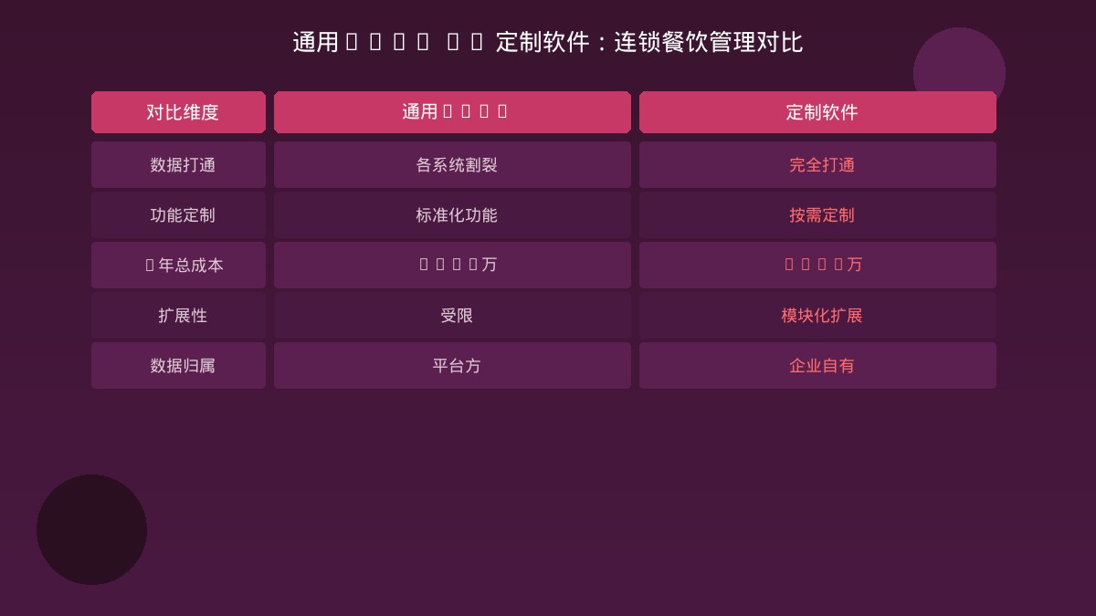 通用SaaS与定制软件连锁餐饮管理对比图