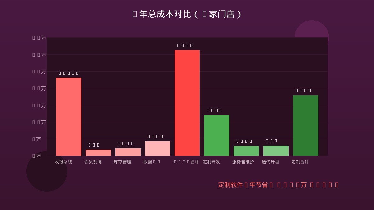 通用SaaS与定制软件三年总成本对比图