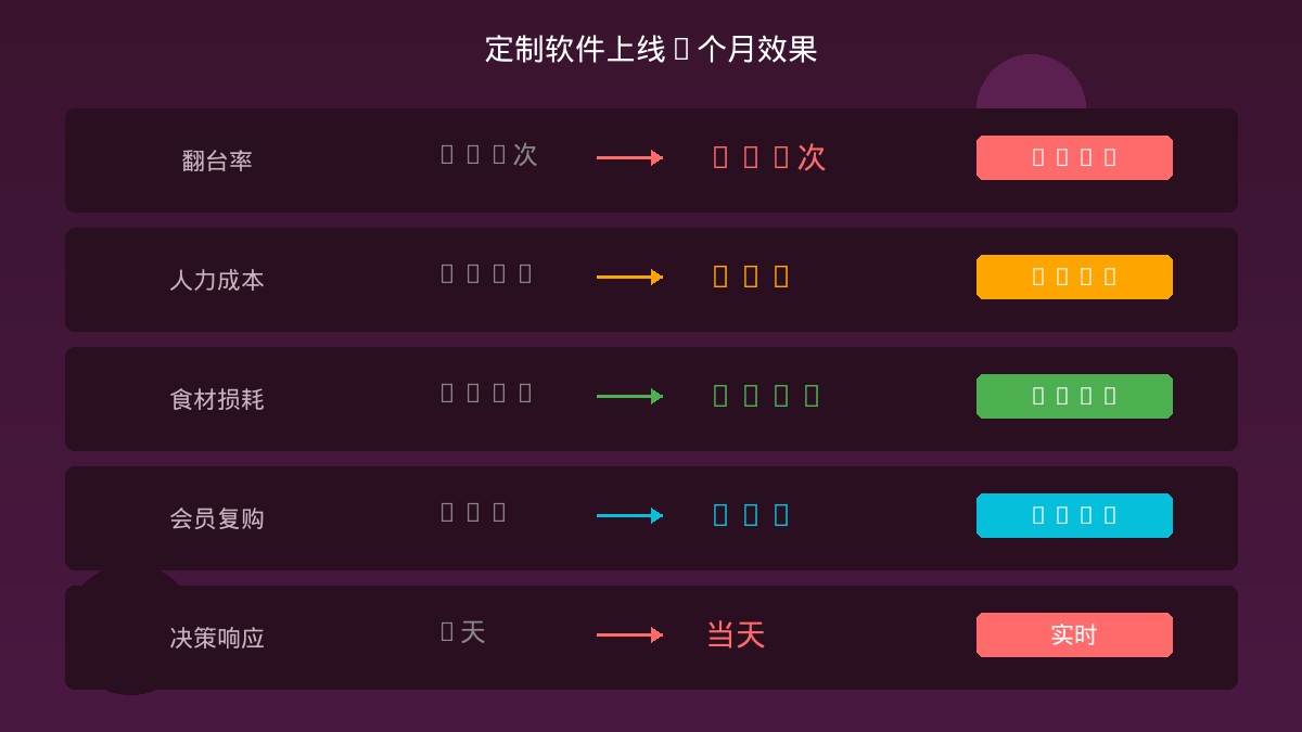 连锁餐饮定制软件上线三个月效果数据图