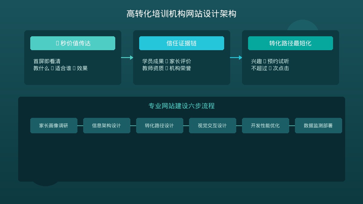 高转化培训机构网站核心设计架构图