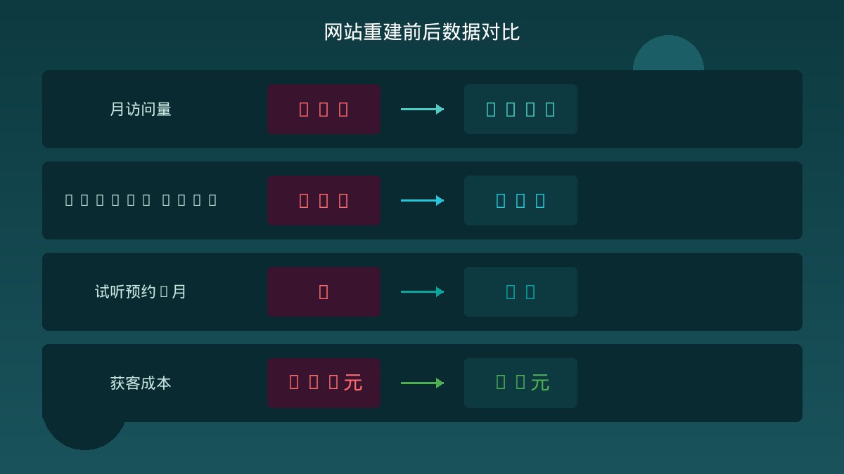 培训机构网站重建前后数据对比图