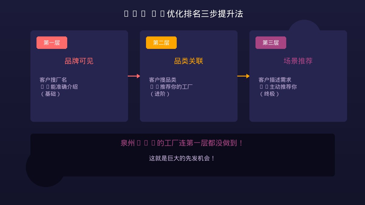 GEO AI优化排名三步提升路径图