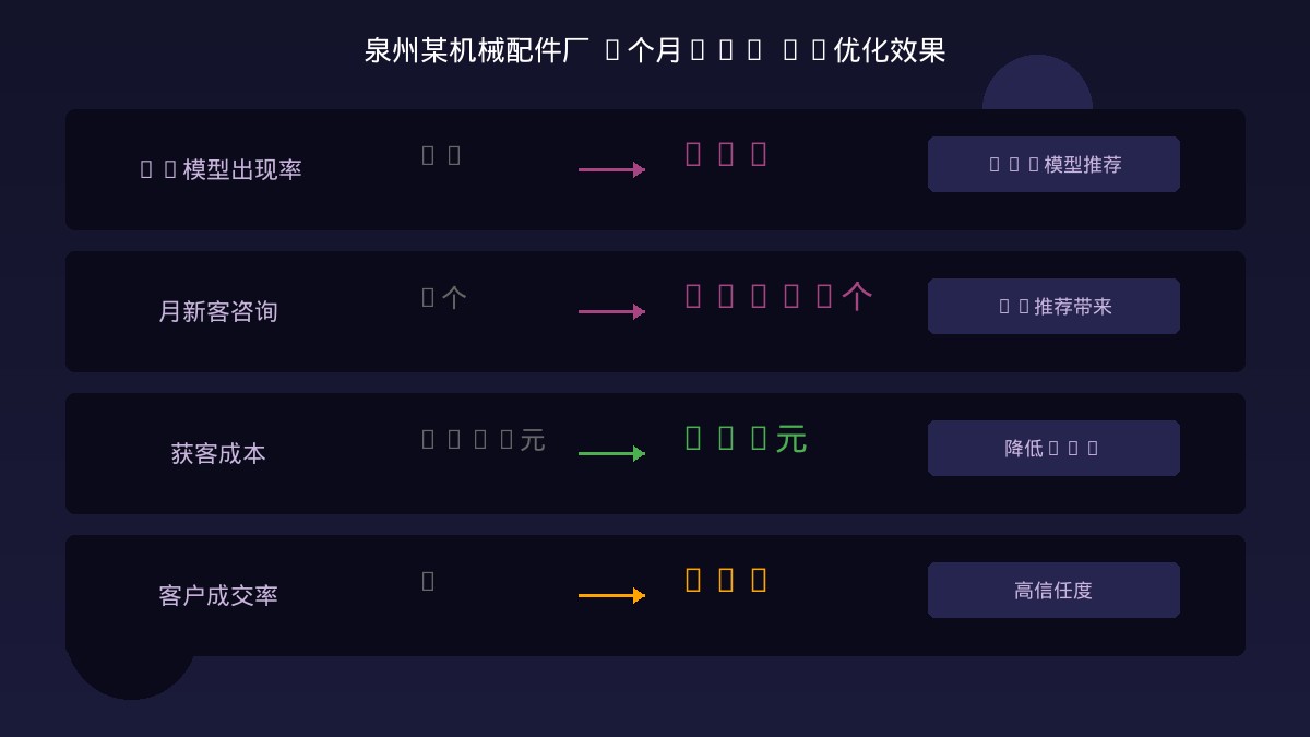 泉州机械配件厂GEO AI优化三个月效果数据图
