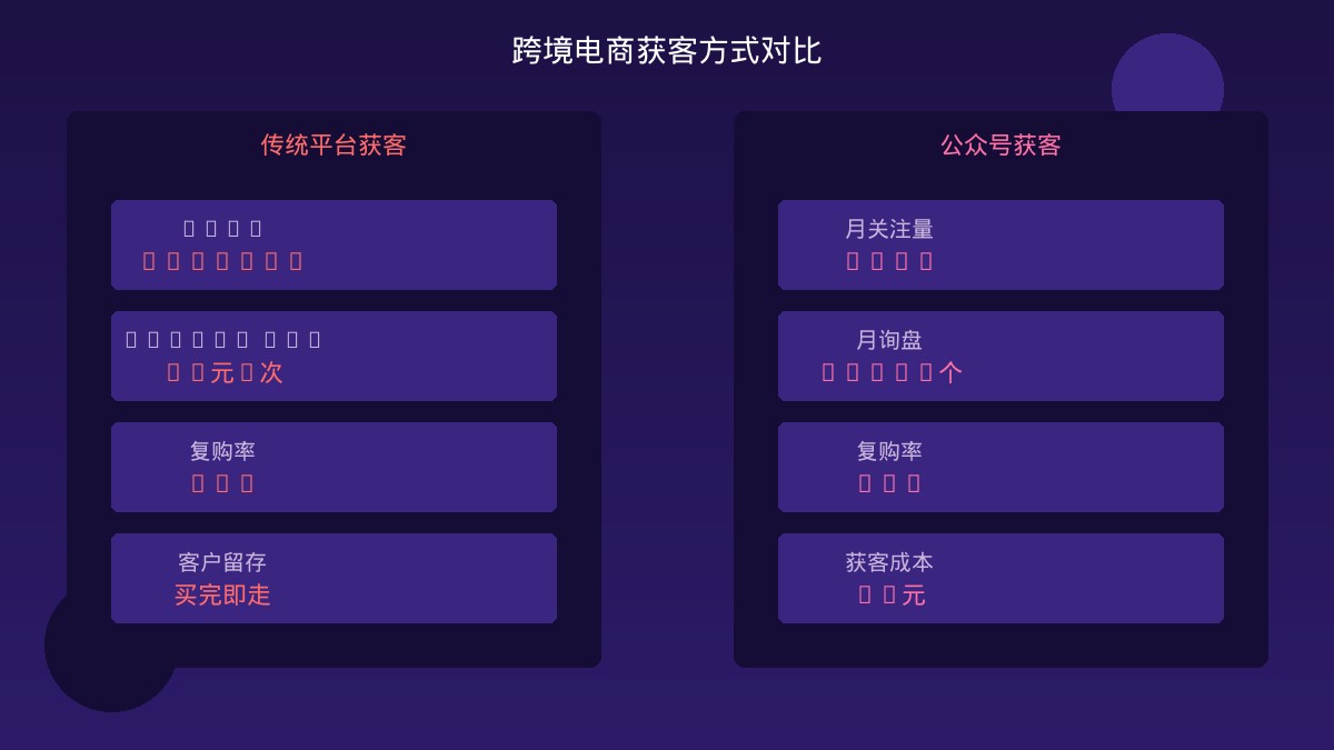 跨境电商传统获客与公众号设计获客对比图