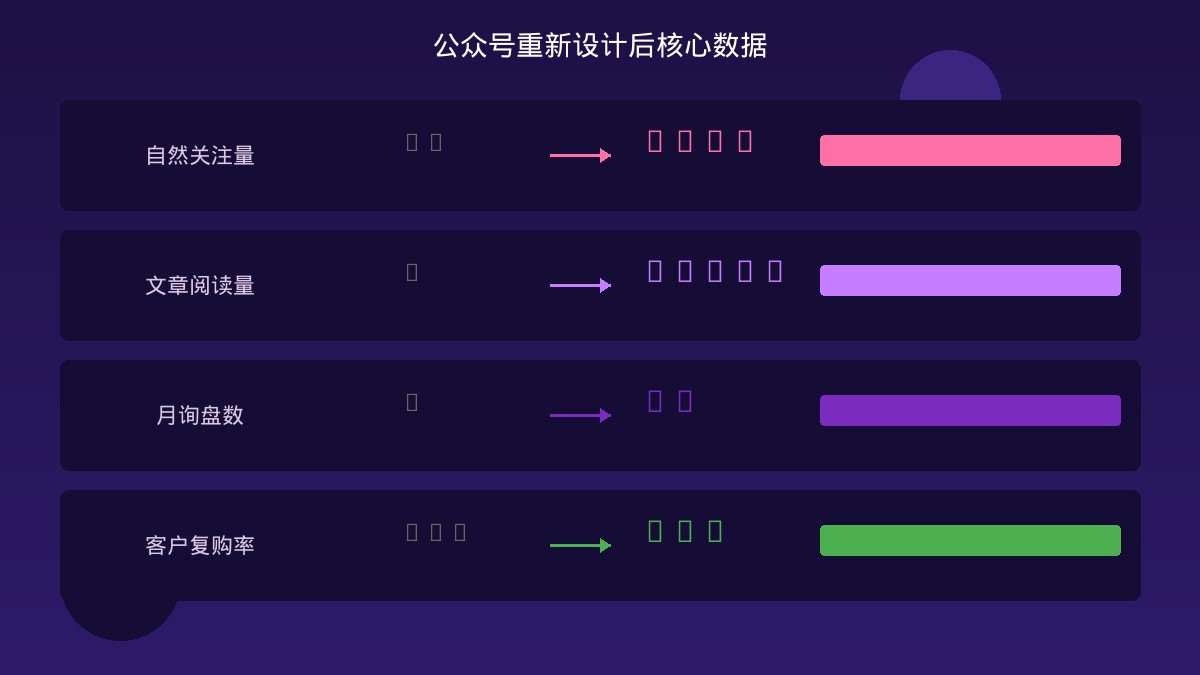 跨境电商公众号重新设计后核心数据增长图