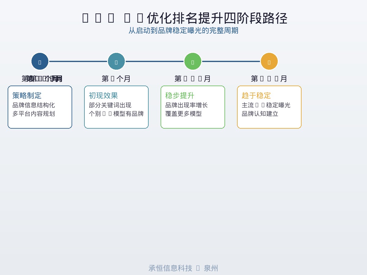 GEO AI优化排名提升四阶段路径