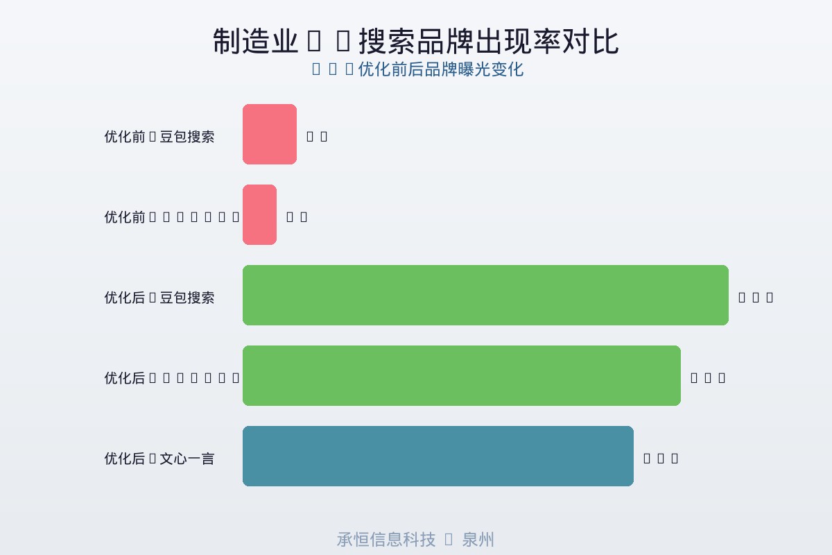 制造业AI搜索品牌出现率对比