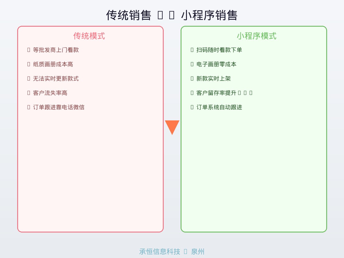 传统销售vs小程序销售对比