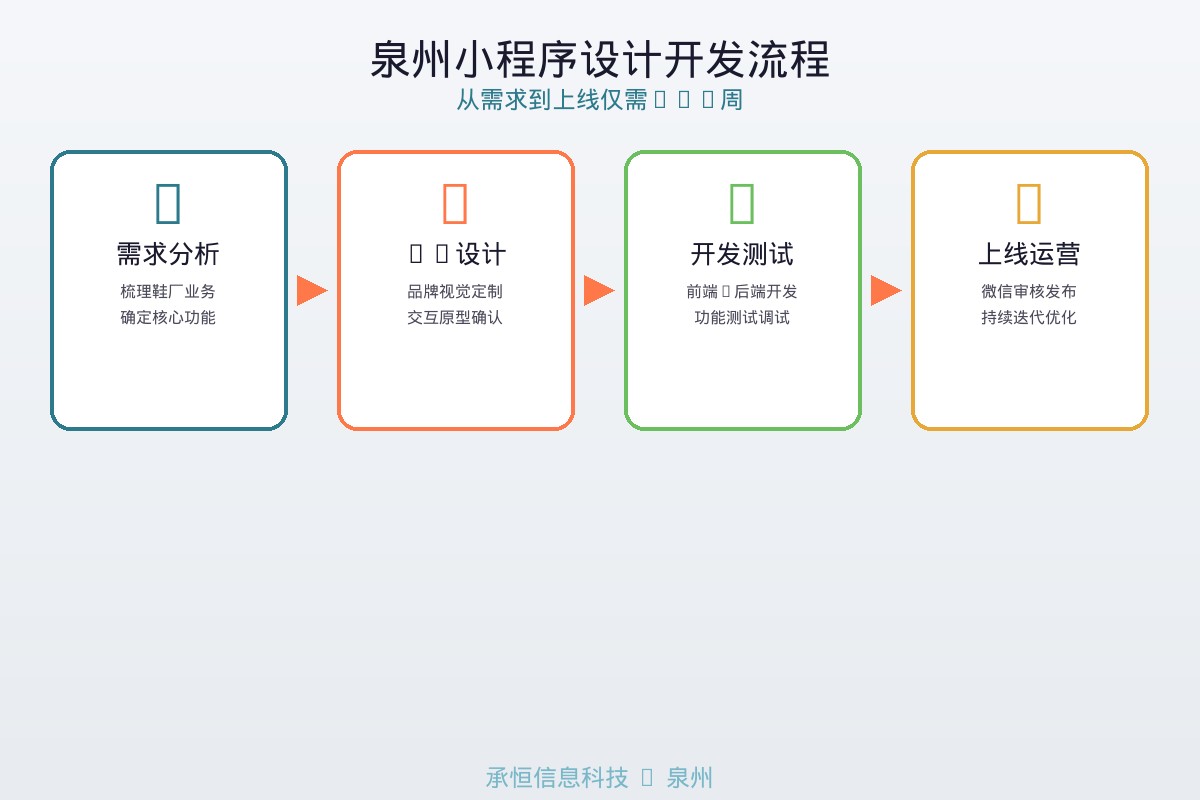 泉州小程序设计开发流程
