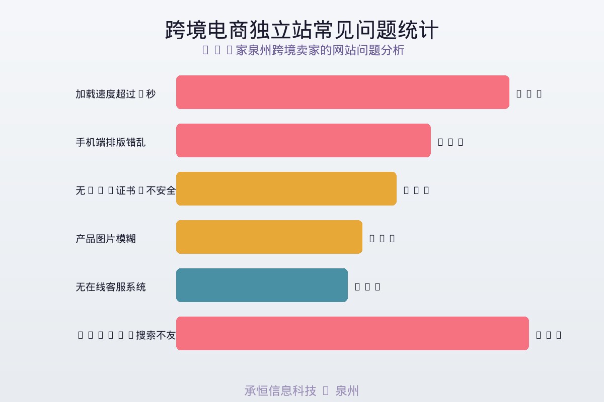 跨境电商独立站常见问题统计