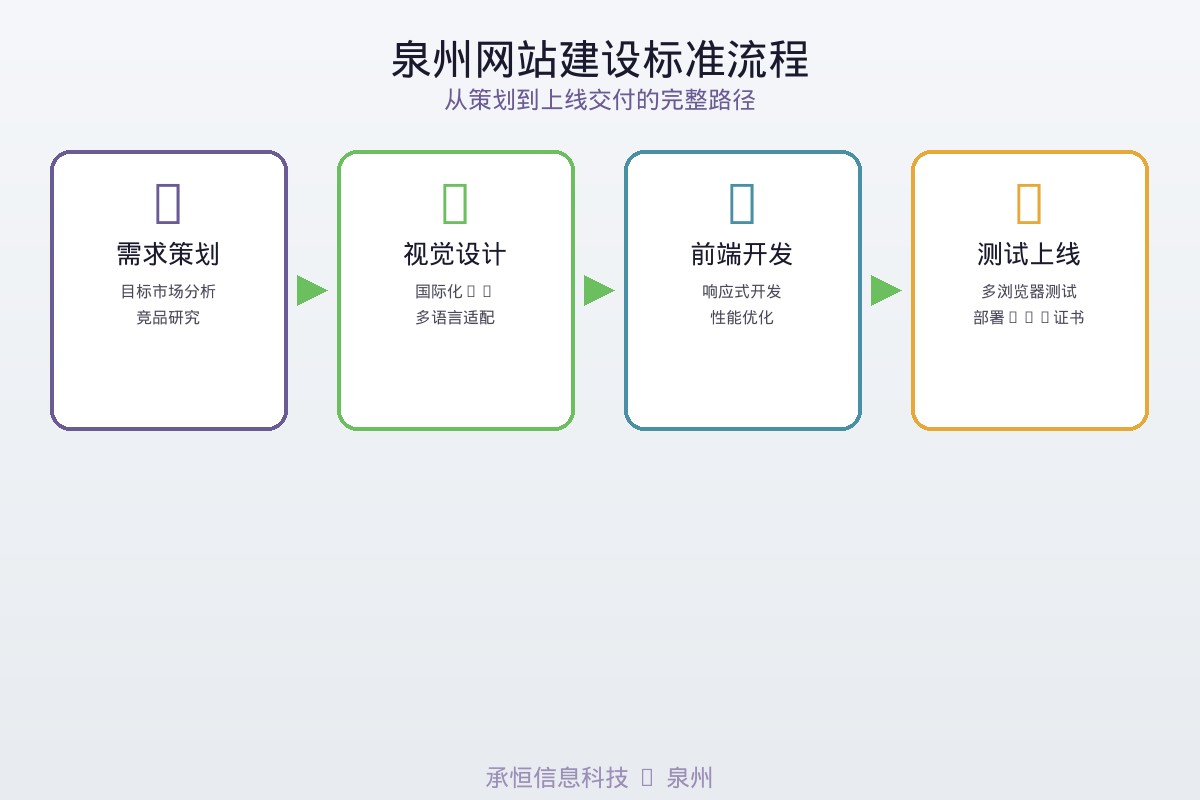 泉州网站建设标准流程