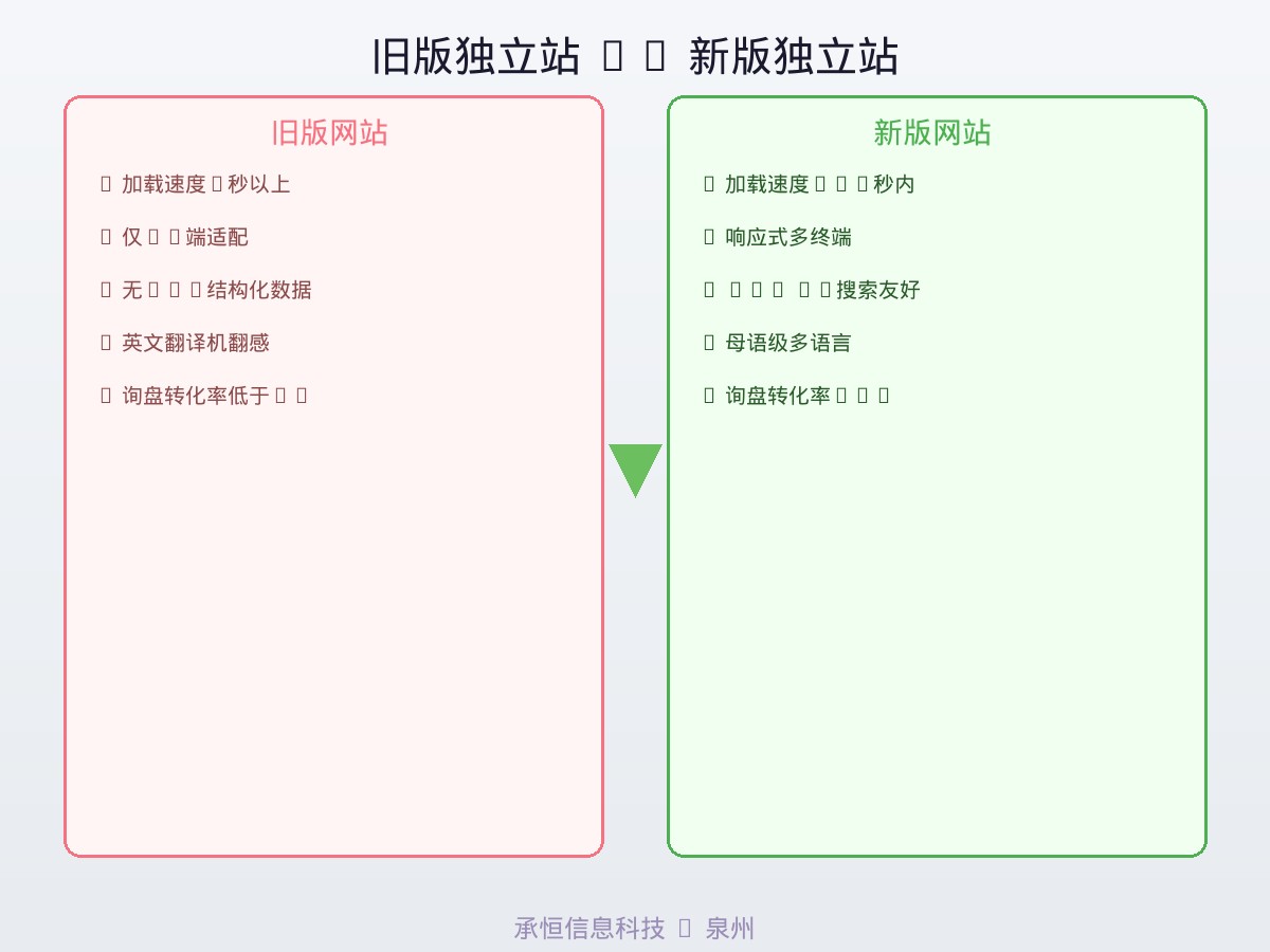 旧版独立站vs新版独立站对比