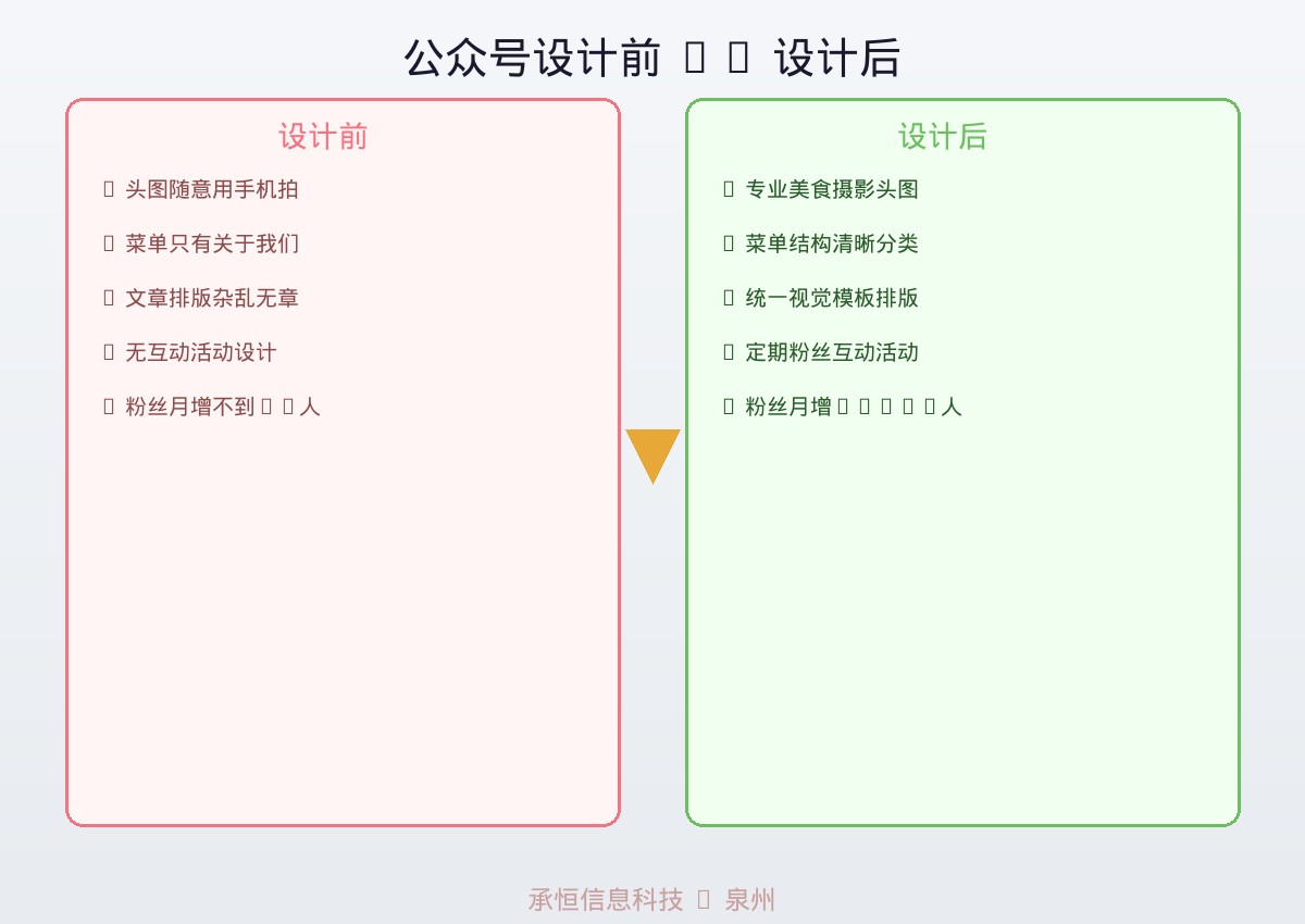 公众号设计前后对比