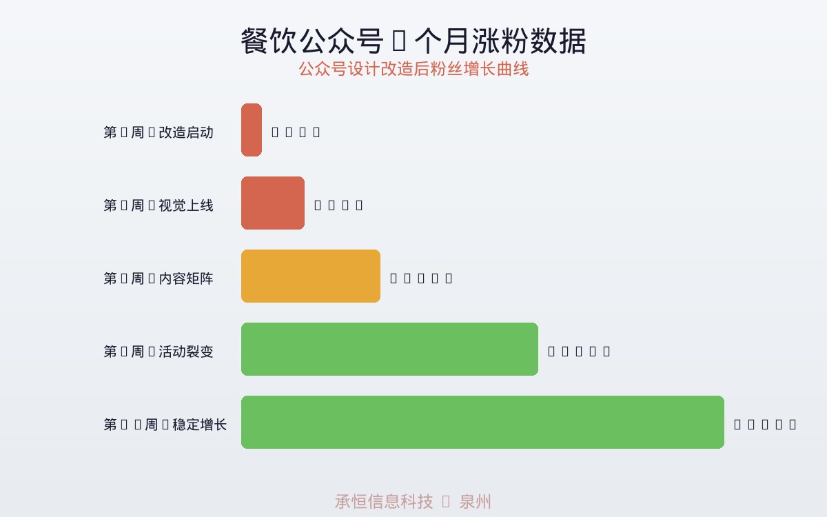 餐饮公众号3个月涨粉数据