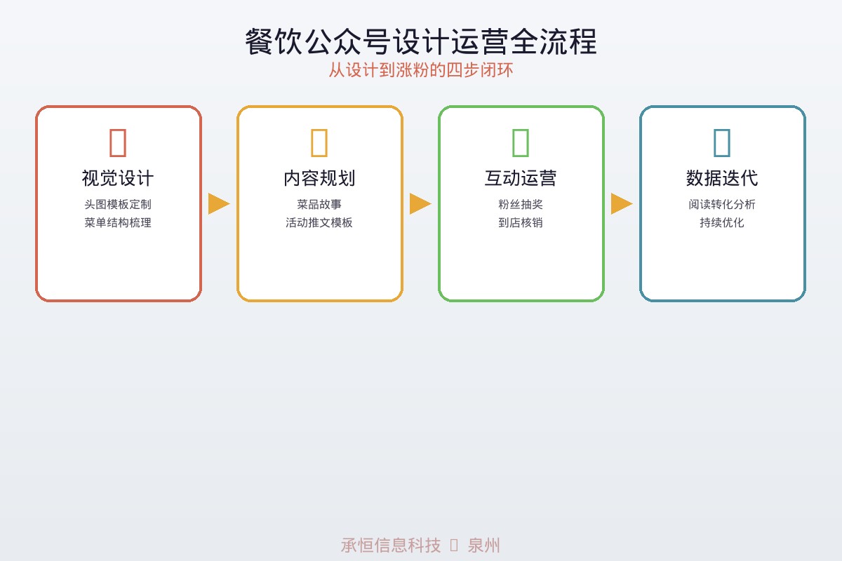 餐饮公众号设计运营全流程