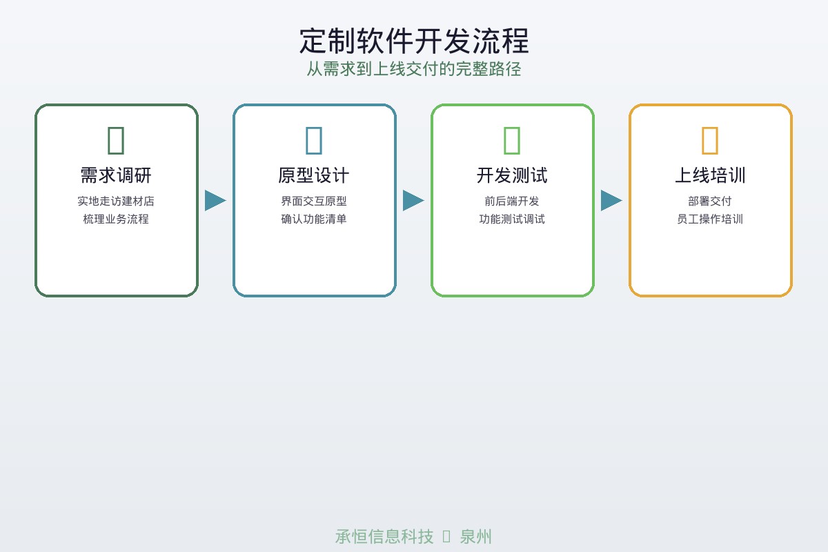 定制软件开发流程