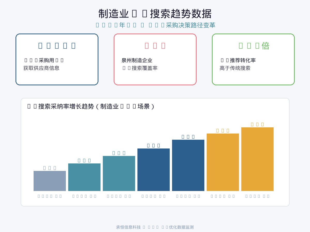 承恒信息科技制造业AI搜索趋势数据图