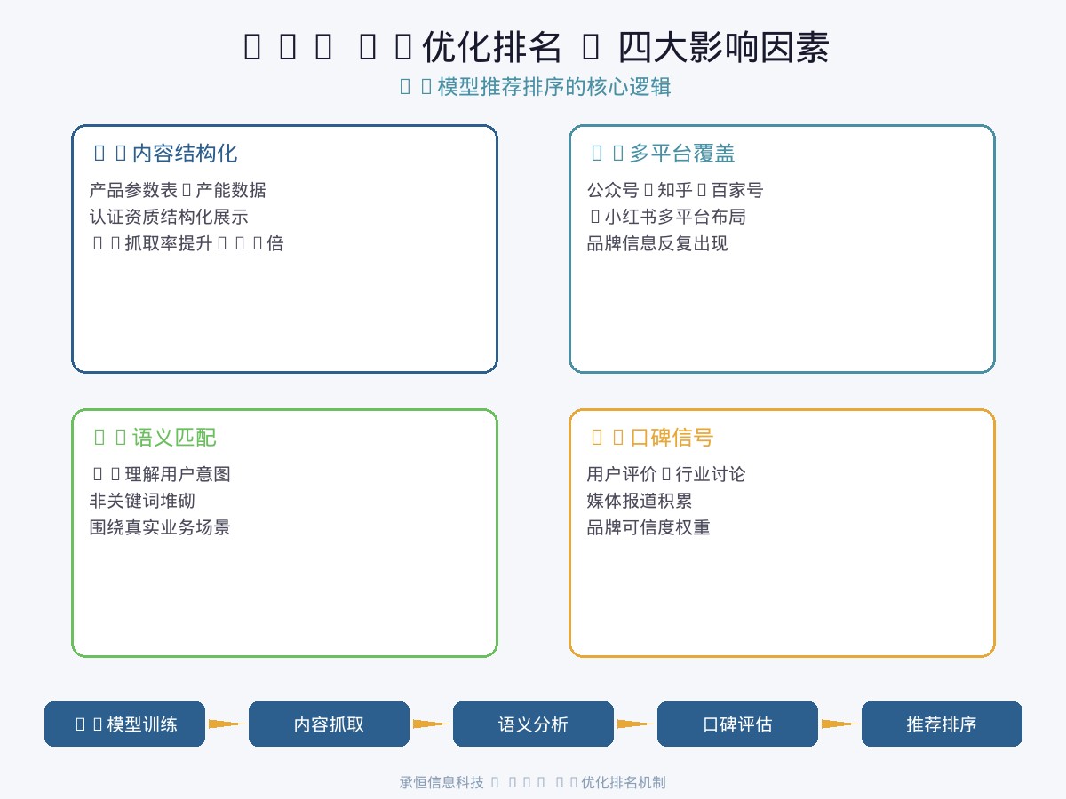 承恒信息科技GEO AI优化排名影响因素图