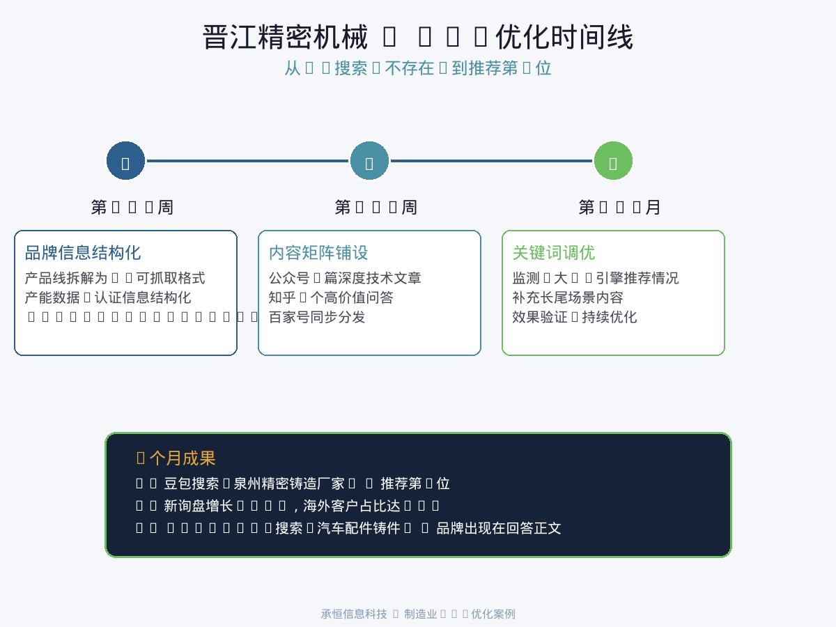 承恒信息科技晋江精密机械GEO优化效果时间线