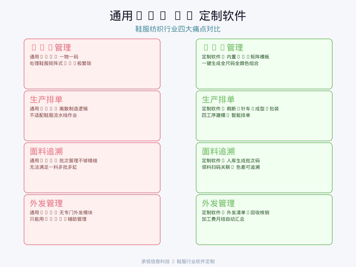 承恒信息科技鞋服纺织行业痛点分析图