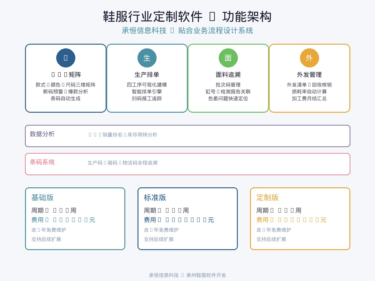 承恒信息科技鞋服行业定制软件功能架构图