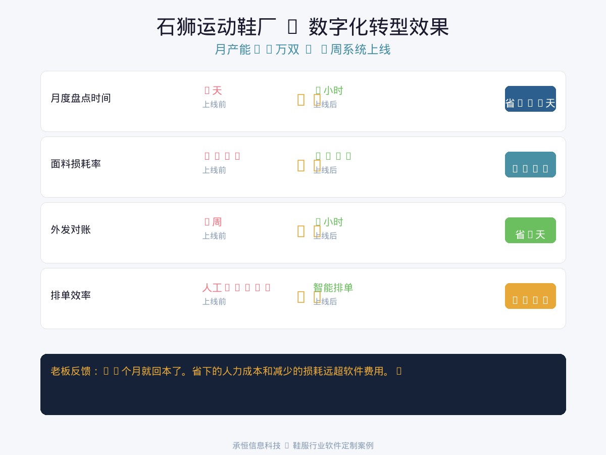 承恒信息科技石狮鞋厂软件定制效果对比图
