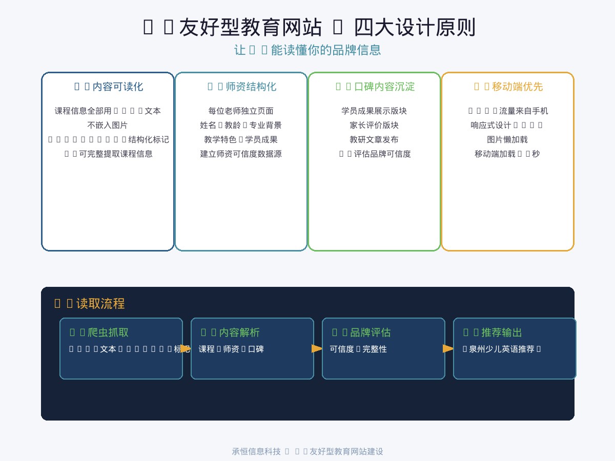 承恒信息科技AI友好型教育网站架构设计图