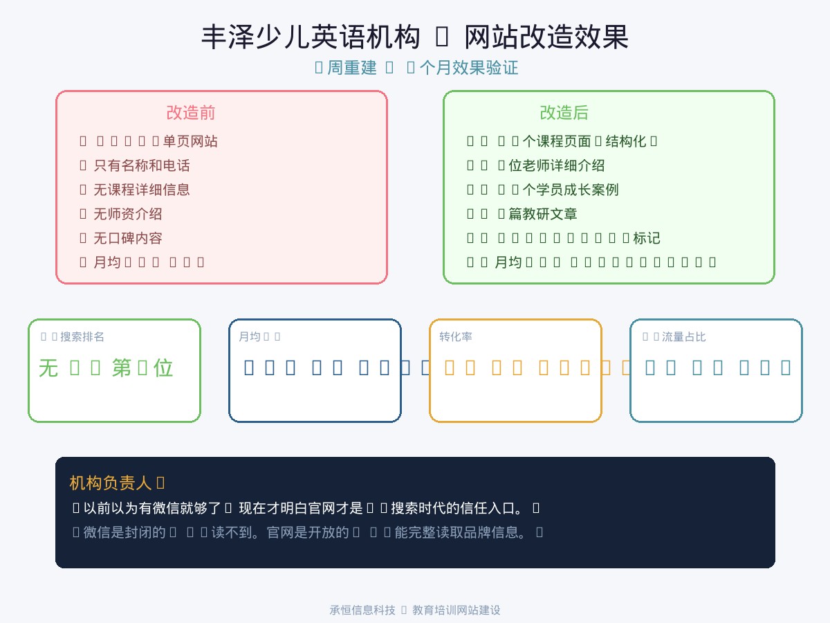承恒信息科技丰泽少儿英语机构网站改造效果对比