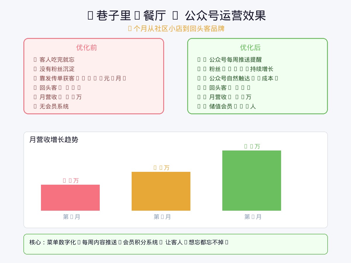 承恒信息科技餐饮公众号运营效果展示