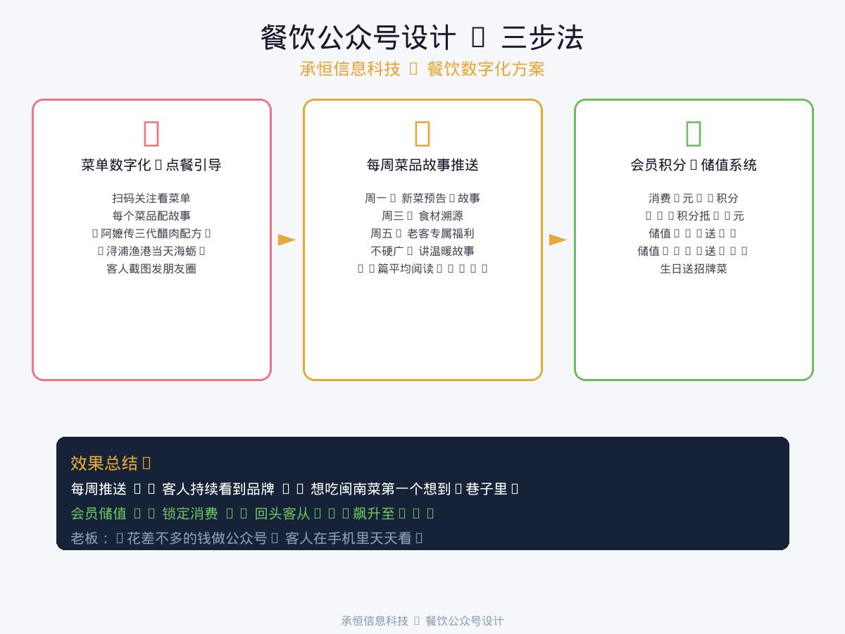 承恒信息科技餐饮公众号菜单设计流程图