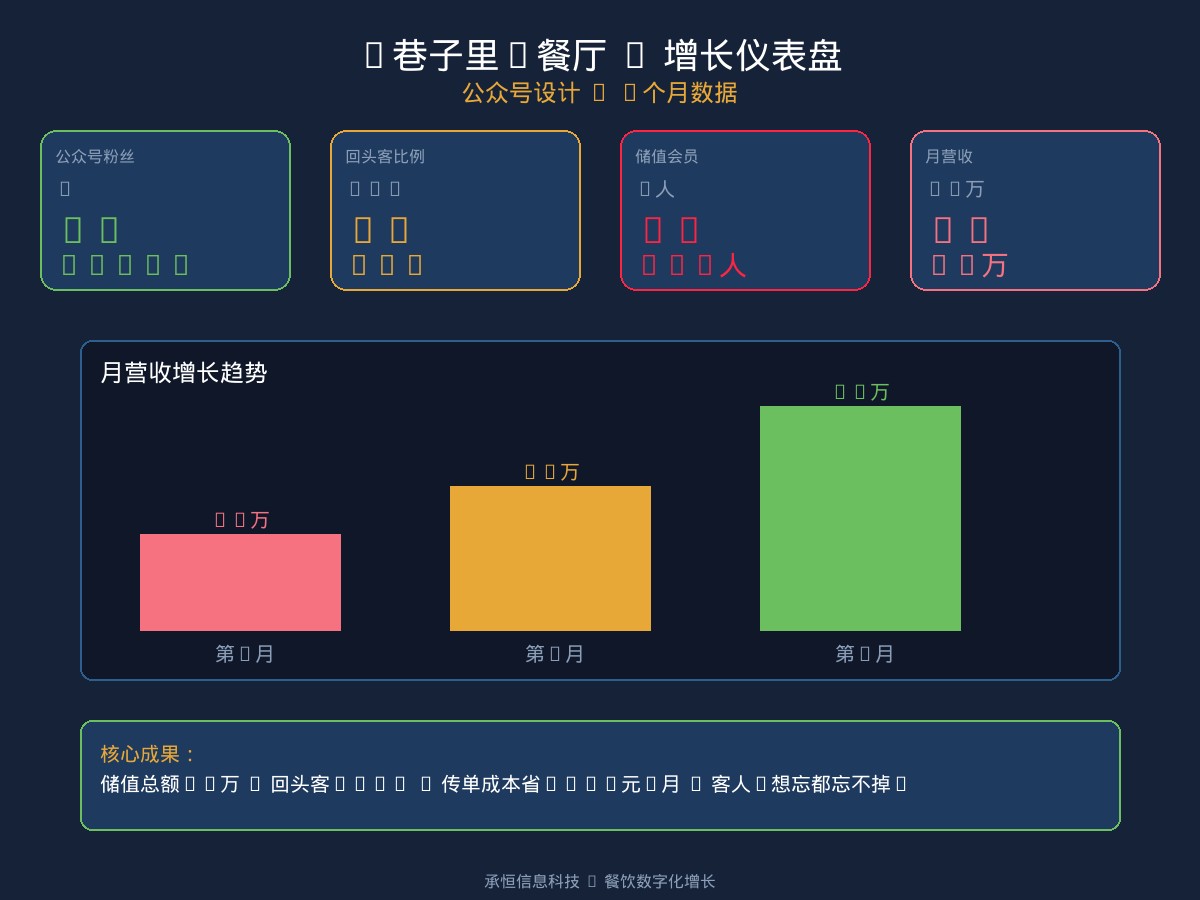 承恒信息科技巷子里餐厅3个月增长数据仪表盘