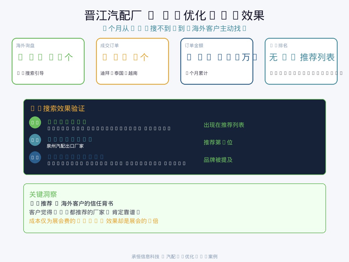 承恒信息科技汽配行业AI优化AIO效果展示