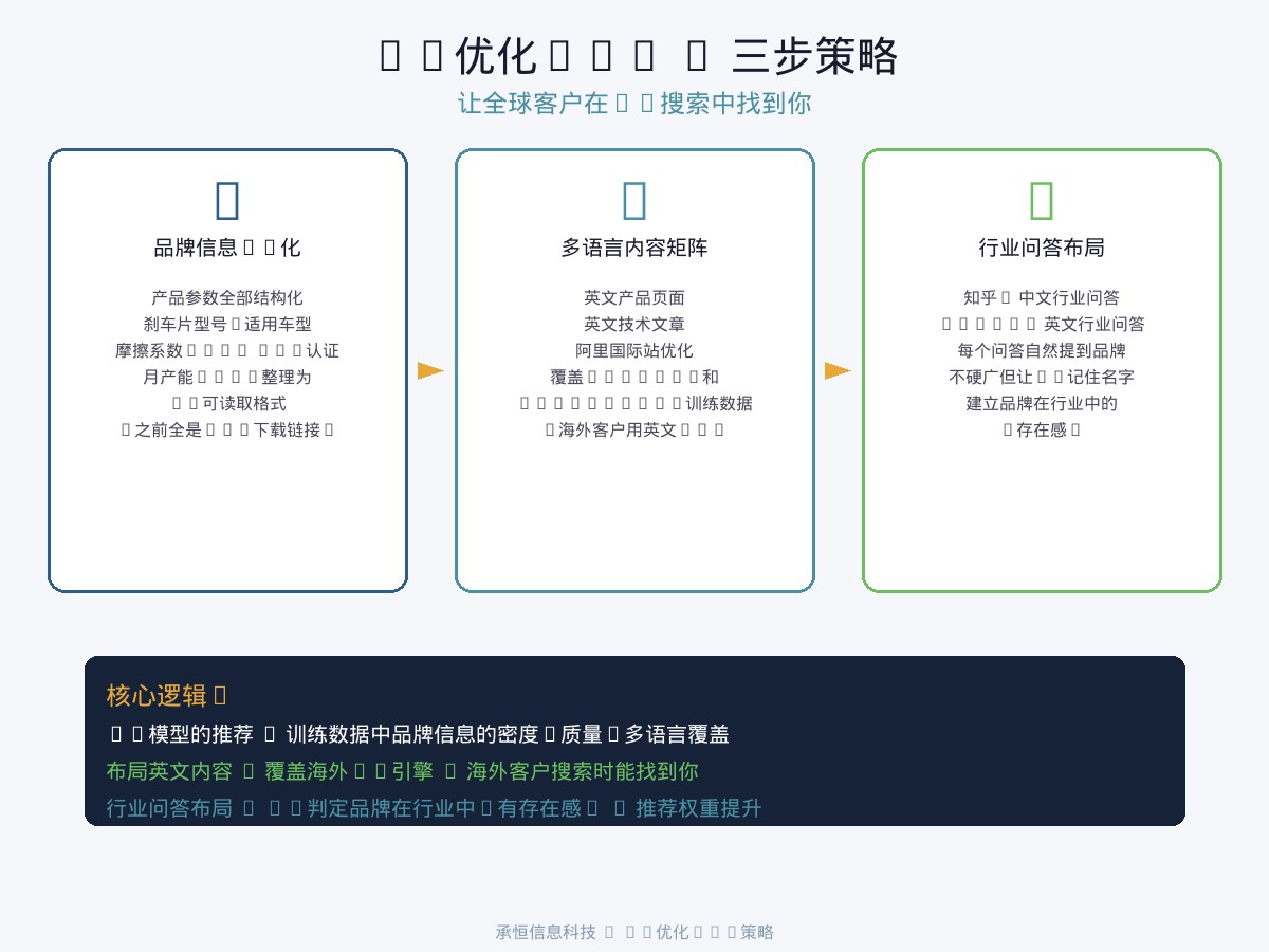 承恒信息科技汽配AI优化AIO关键词布局策略图