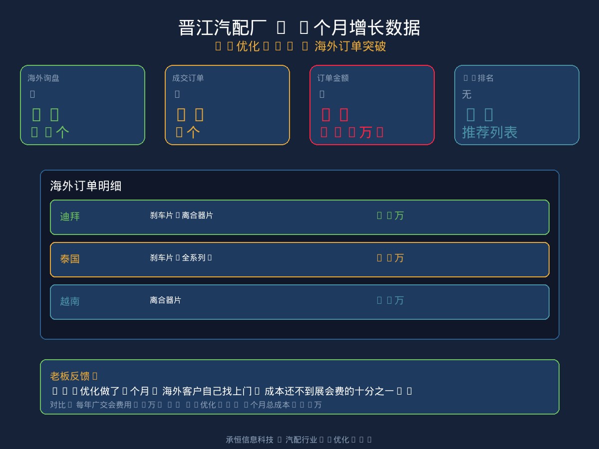 承恒信息科技晋江汽配厂3个月增长数据